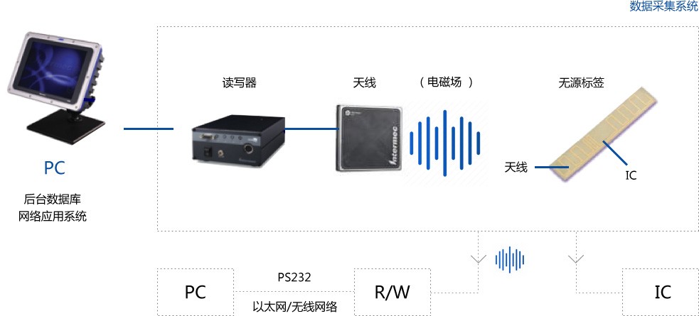 RFID系统组成